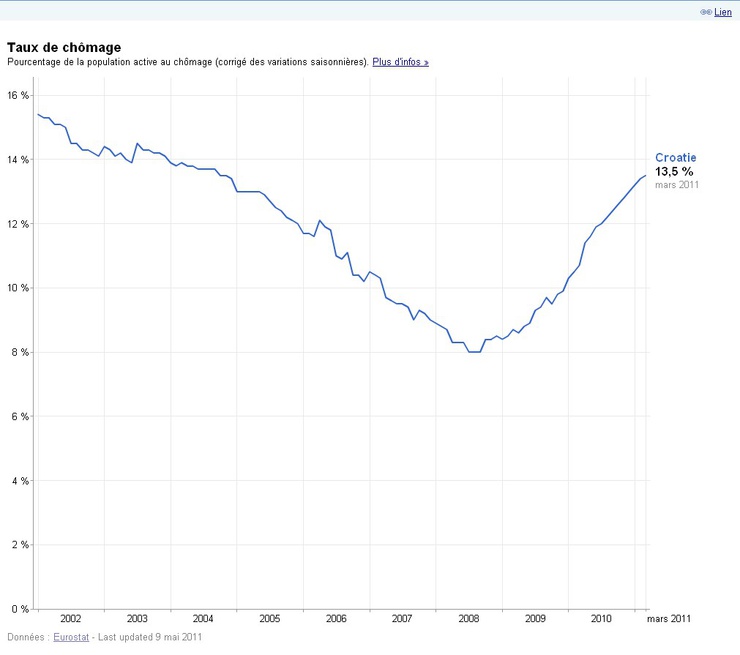 A 13.5% nel marzo 2011, dopo essere sceso all'8% nel 2008