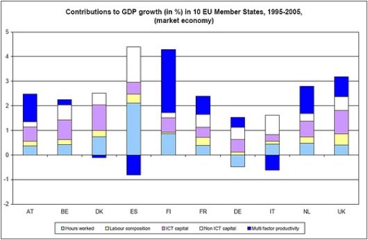 Jeden z wykresów Eurostatu | Calidonia / Flickr