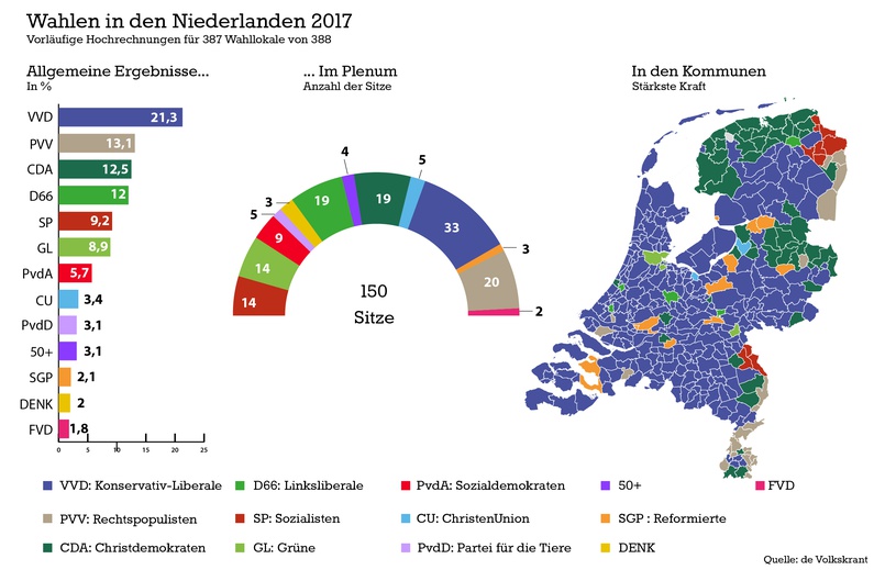 Wahlergebnisse Holland