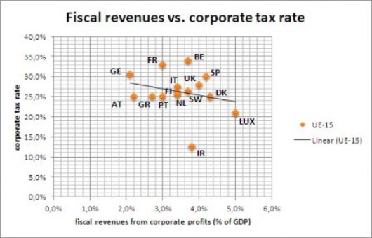 Fiscal_revenues_vs_corporate_tax_rate.jpg