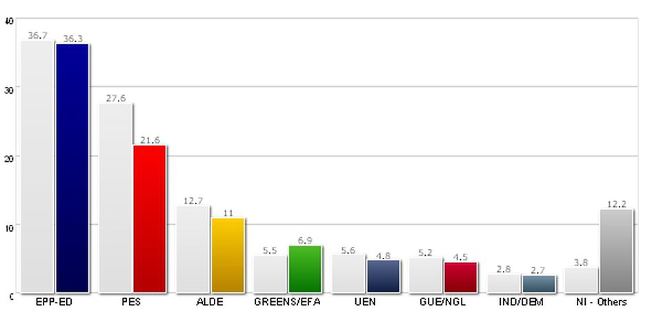 Image for Elezioni: una batosta per i Governi e più indipendenza al Parlamento europeo 